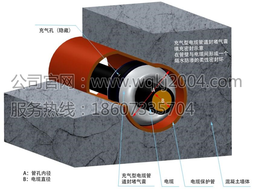 充氣型電纜管道封堵氣囊的封堵原理