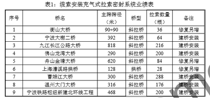 缆索安装充气式拉索密封系统业绩表