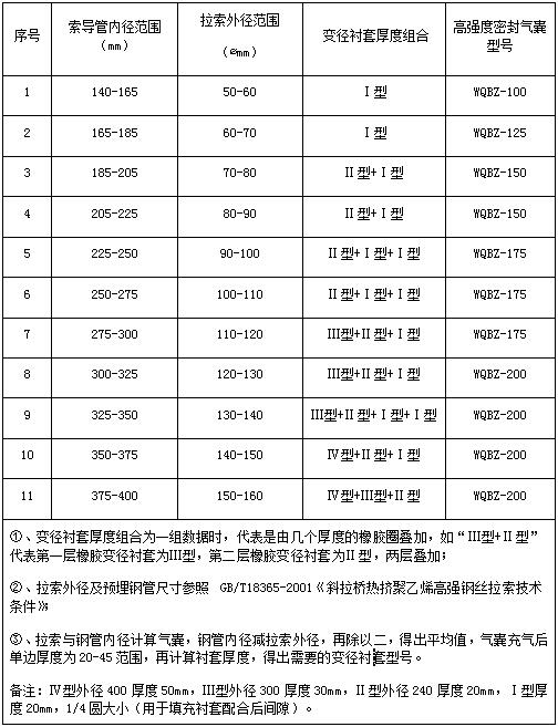 新型拉索导管密封系统产品选配方案