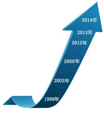 充气封堵技术发展历程