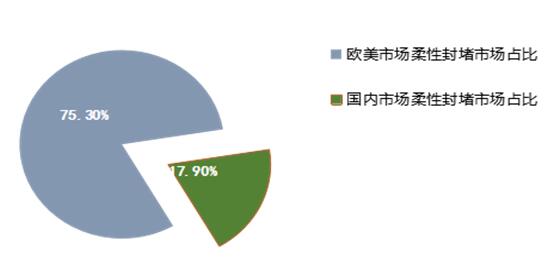 充气式管道柔性封堵行业分析
