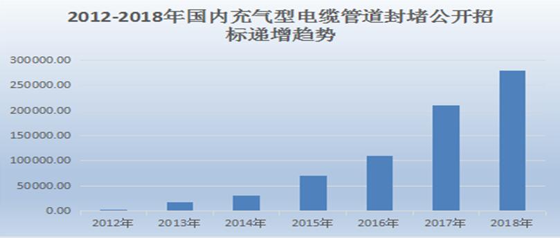 充气式管道柔性封堵行业分析